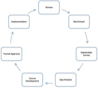 Curriculum Transformation: From Didactic to Competency-Based Programs in Pharmaceutical Medicine